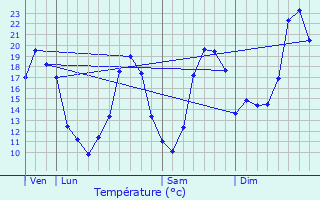 Graphique des tempratures prvues pour Lugon-et-l
