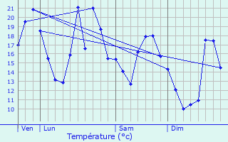 Graphique des tempratures prvues pour Blamont