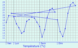 Graphique des tempratures prvues pour Saint-Pardoux-du-Breuil