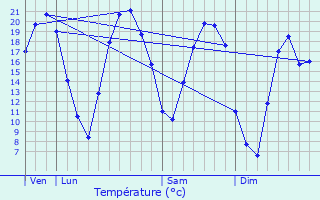 Graphique des tempratures prvues pour Saint-Cyr-l