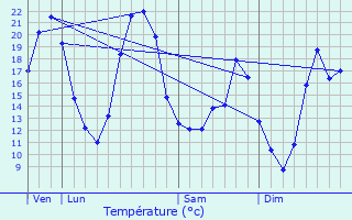 Graphique des tempratures prvues pour Sainte-Maure-de-Touraine