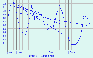 Graphique des tempratures prvues pour Ougney-Douvot