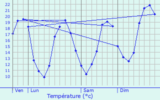 Graphique des tempratures prvues pour Sainte-Maure-de-Peyriac
