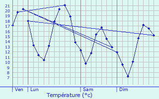 Graphique des tempratures prvues pour Vallan