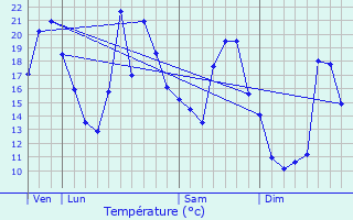 Graphique des tempratures prvues pour Dambelin