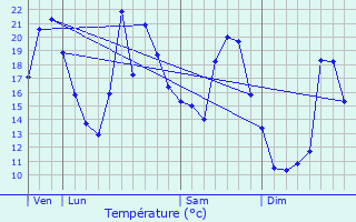 Graphique des tempratures prvues pour Anteuil