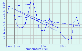Graphique des tempratures prvues pour Saint-tienne-de-Lugdars