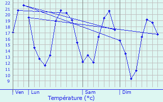 Graphique des tempratures prvues pour Saint-Vincent-sur-Graon