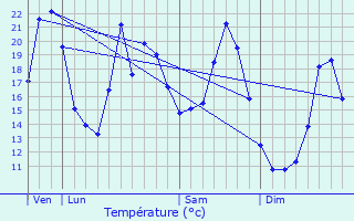 Graphique des tempratures prvues pour L