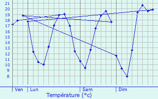 Graphique des tempratures prvues pour Locmiqulic