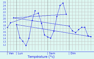 Graphique des tempratures prvues pour Quarante