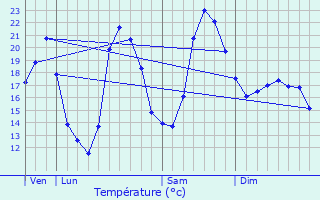 Graphique des tempratures prvues pour Lzignan-la-Cbe