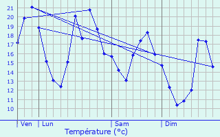 Graphique des tempratures prvues pour Vandoncourt