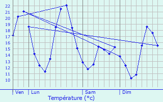 Graphique des tempratures prvues pour Heugnes