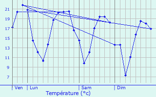 Graphique des tempratures prvues pour Le Boupre