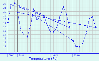 Graphique des tempratures prvues pour Chtillon-Guyotte