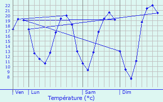 Graphique des tempratures prvues pour Pontchteau