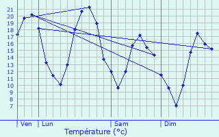 Graphique des tempratures prvues pour Appoigny