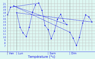 Graphique des tempratures prvues pour Varennes