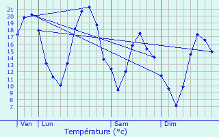 Graphique des tempratures prvues pour Ligny-le-Chtel