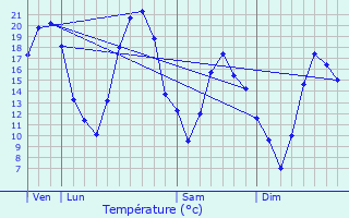 Graphique des tempratures prvues pour Rouvray