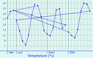 Graphique des tempratures prvues pour Vinon-sur-Verdon