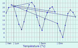 Graphique des tempratures prvues pour Saint-Fargeau-Ponthierry