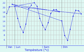 Graphique des tempratures prvues pour Cand-sur-Beuvron