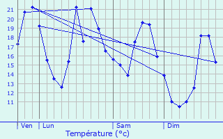 Graphique des tempratures prvues pour Blussangeaux