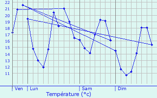 Graphique des tempratures prvues pour Semondans