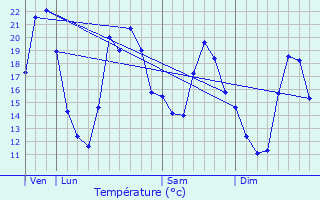 Graphique des tempratures prvues pour Vtrigne
