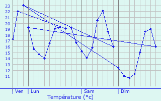 Graphique des tempratures prvues pour Lavans-Quingey