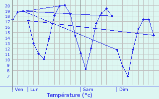 Graphique des tempratures prvues pour Moyeuvre-Grande