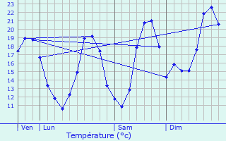 Graphique des tempratures prvues pour Hourtin