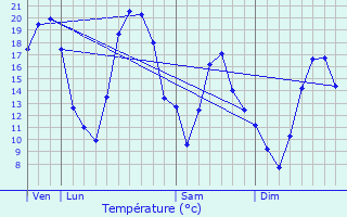 Graphique des tempratures prvues pour Vertault