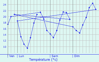 Graphique des tempratures prvues pour Savasse