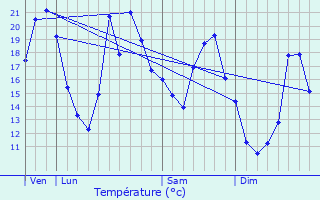 Graphique des tempratures prvues pour Lougres