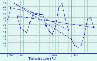 Graphique des tempratures prvues pour ternoz