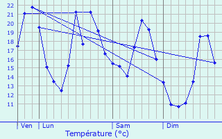 Graphique des tempratures prvues pour Mancenans