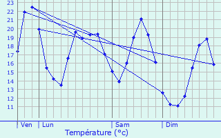 Graphique des tempratures prvues pour Serre-ls-Sapins