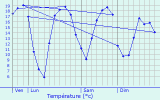 Graphique des tempratures prvues pour Rouvroy