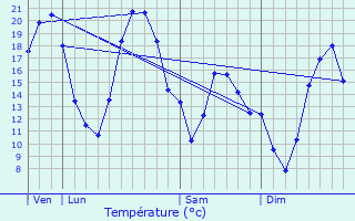 Graphique des tempratures prvues pour Lucy-sur-Cure