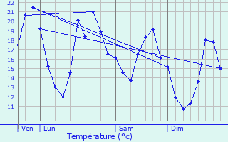 Graphique des tempratures prvues pour Vieux-Charmont