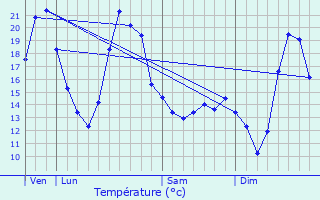 Graphique des tempratures prvues pour Saint-Romain
