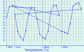 Graphique des tempratures prvues pour Montoulieu