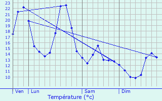 Graphique des tempratures prvues pour Aurelle-Verlac