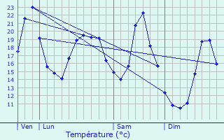 Graphique des tempratures prvues pour Ronchaux