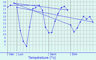 Graphique des tempratures prvues pour Halluin