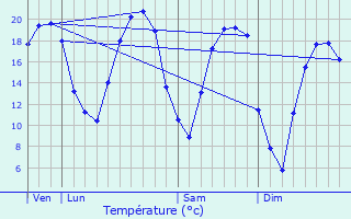 Graphique des tempratures prvues pour Crhange