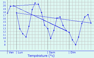 Graphique des tempratures prvues pour Sennevoy-le-Haut